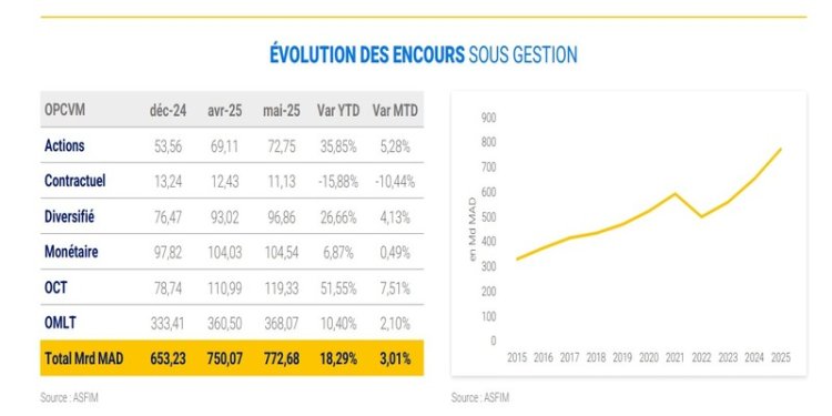 OPCVM : L'actif sous gestion en hausse de 3,01% à fin mai